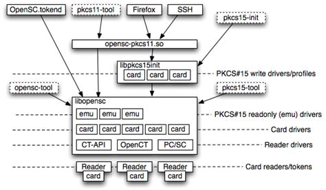 smart card opensc|smart card read write software.